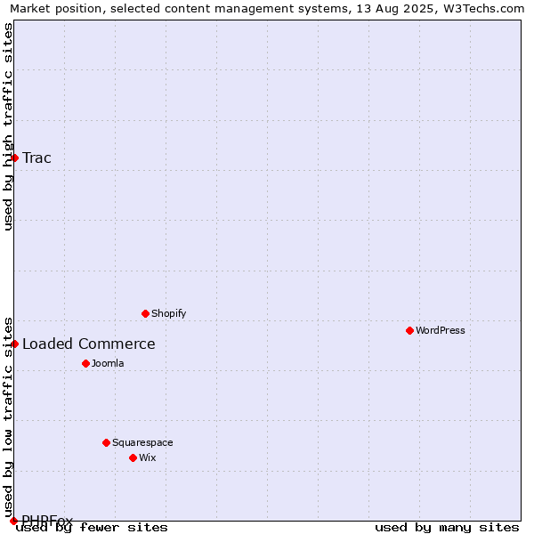 Market position of Loaded Commerce vs. Trac vs. PHPFox