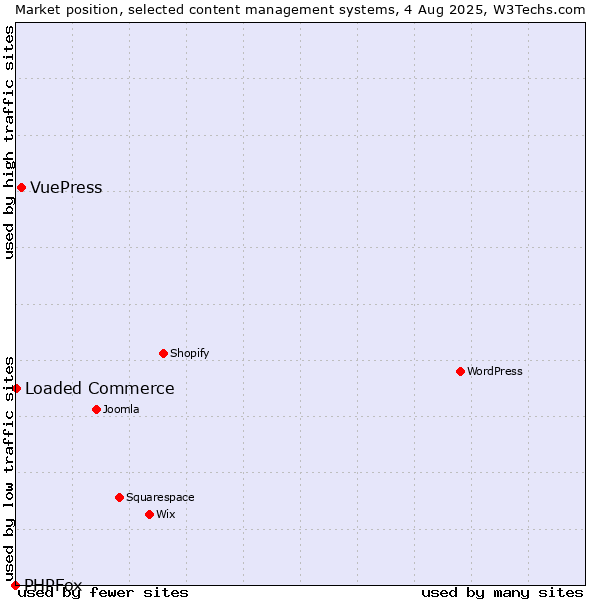 Market position of VuePress vs. Loaded Commerce vs. PHPFox