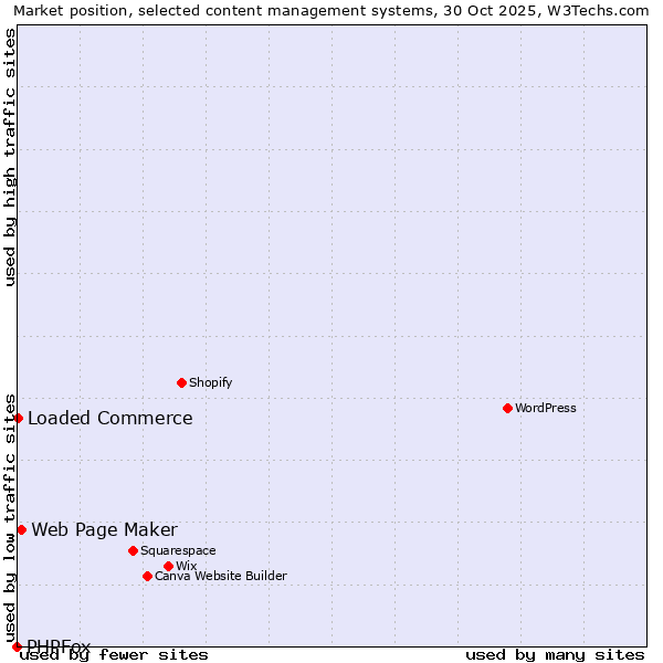 Market position of Web Page Maker vs. Loaded Commerce vs. PHPFox