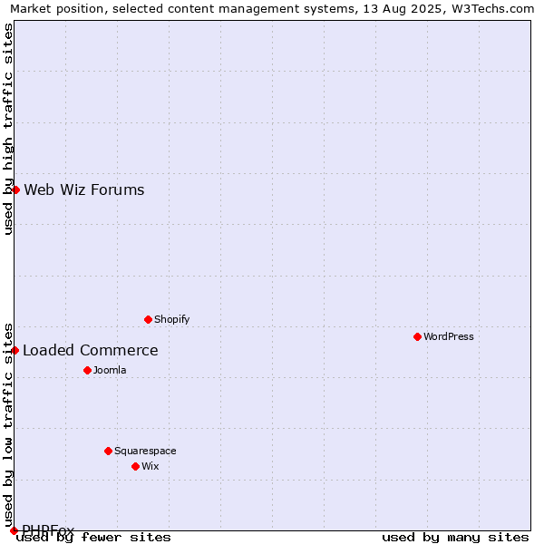 Market position of Web Wiz Forums vs. Loaded Commerce vs. PHPFox