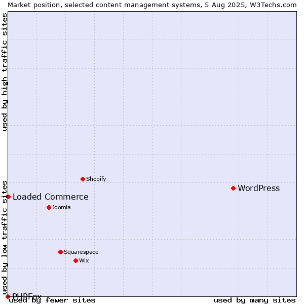 Market position of WordPress vs. Loaded Commerce vs. PHPFox