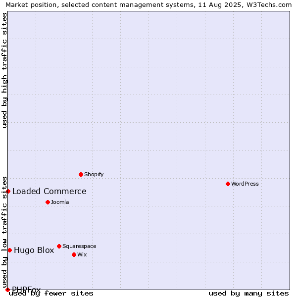 Market position of Hugo Blox vs. Loaded Commerce vs. PHPFox