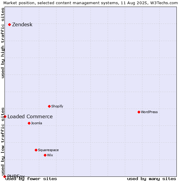 Market position of Zendesk vs. Loaded Commerce vs. PHPFox