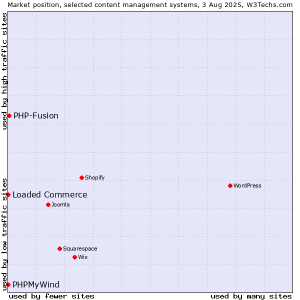 Market position of PHP-Fusion vs. Loaded Commerce vs. PHPMyWind