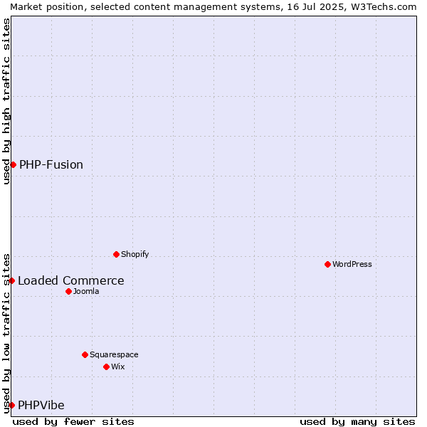 Market position of PHP-Fusion vs. Loaded Commerce vs. PHPVibe