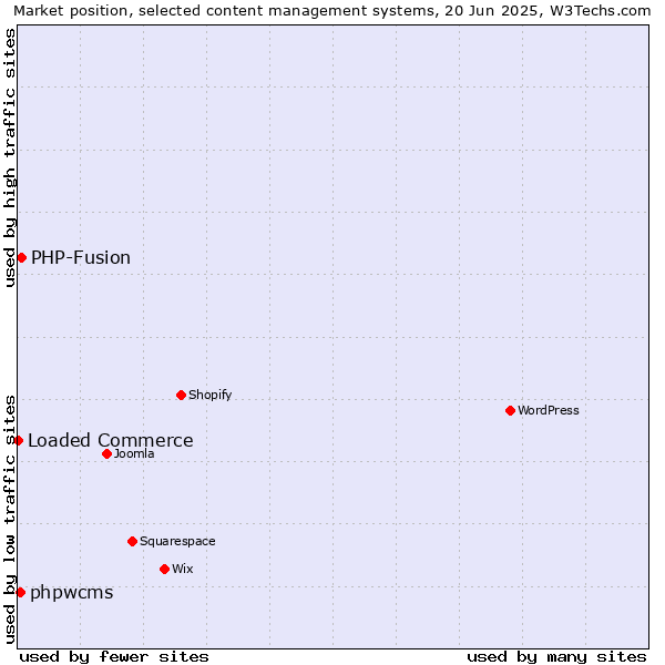 Market position of PHP-Fusion vs. phpwcms vs. Loaded Commerce