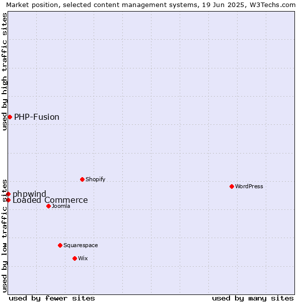 Market position of PHP-Fusion vs. phpwind vs. Loaded Commerce