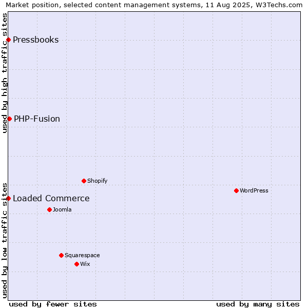 Market position of PHP-Fusion vs. Loaded Commerce vs. Pressbooks