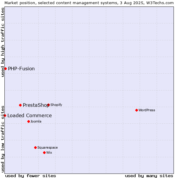 Market position of PrestaShop vs. PHP-Fusion vs. Loaded Commerce