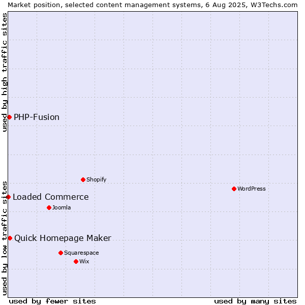 Market position of Quick Homepage Maker vs. PHP-Fusion vs. Loaded Commerce