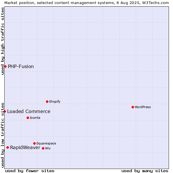 Market position of RapidWeaver vs. PHP-Fusion vs. Loaded Commerce