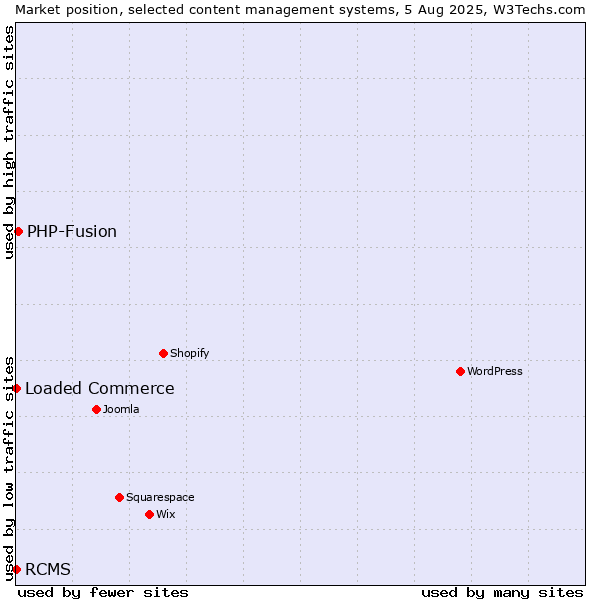 Market position of PHP-Fusion vs. Loaded Commerce vs. RCMS