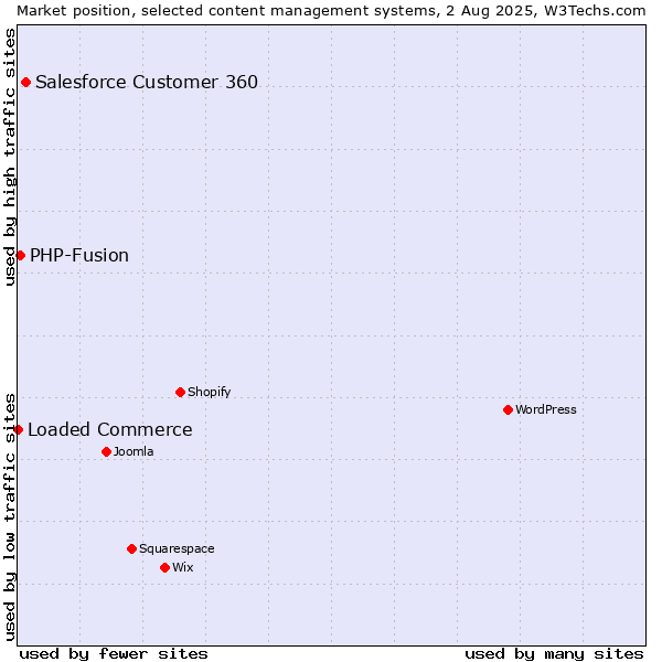 Market position of Salesforce Customer 360 vs. PHP-Fusion vs. Loaded Commerce