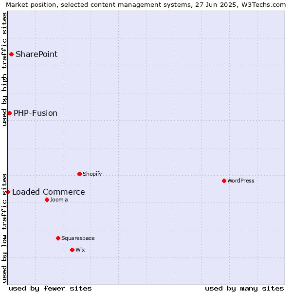 Market position of SharePoint vs. PHP-Fusion vs. Loaded Commerce
