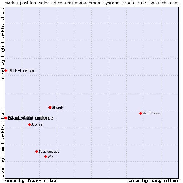 Market position of Shop Application vs. PHP-Fusion vs. Loaded Commerce
