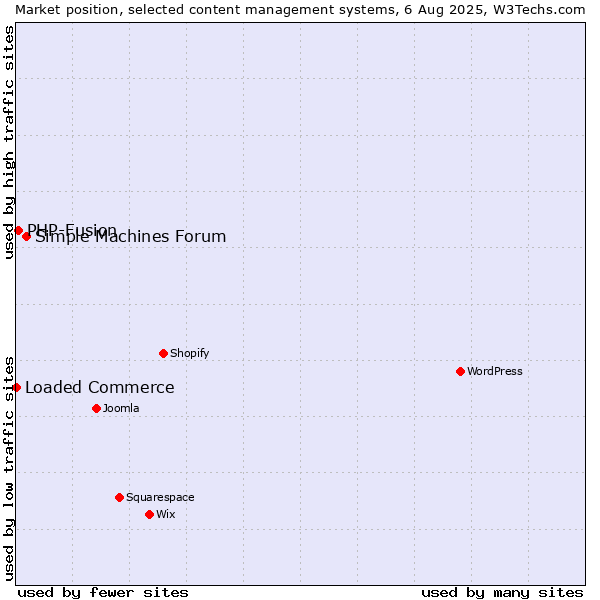 Market position of Simple Machines Forum vs. PHP-Fusion vs. Loaded Commerce