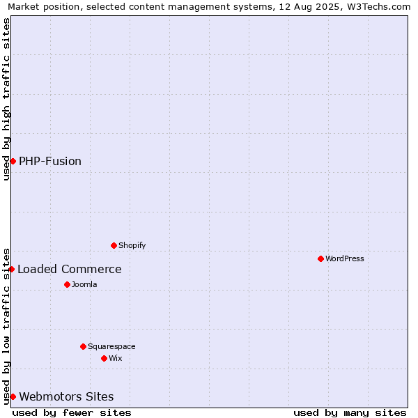 Market position of Webmotors Sites vs. PHP-Fusion vs. Loaded Commerce