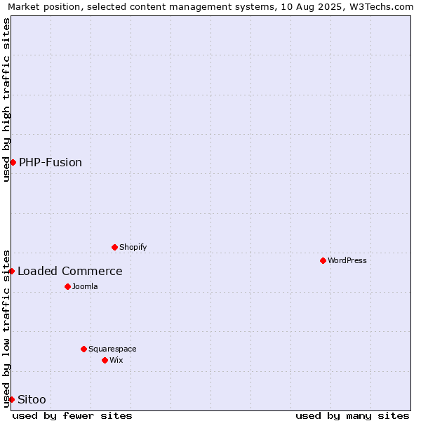Market position of PHP-Fusion vs. Loaded Commerce vs. Sitoo