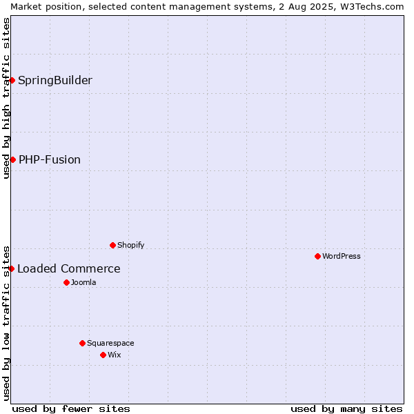 Market position of PHP-Fusion vs. SpringBuilder vs. Loaded Commerce