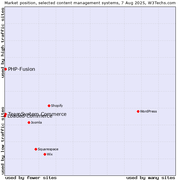 Market position of TeamSystem Commerce vs. PHP-Fusion vs. Loaded Commerce