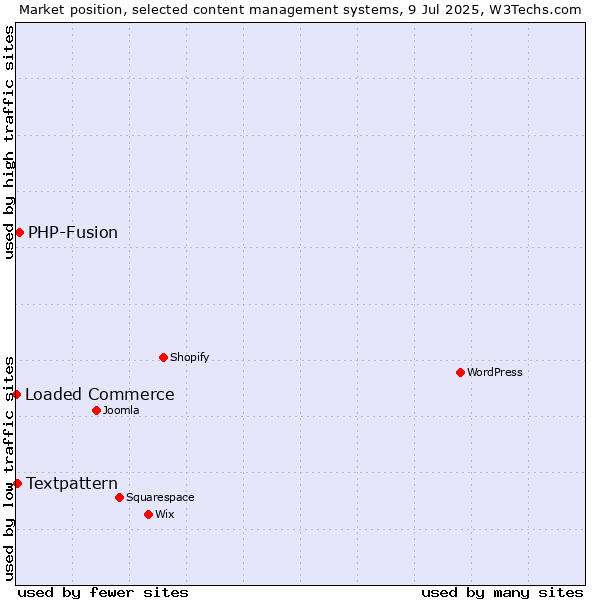 Market position of PHP-Fusion vs. Textpattern vs. Loaded Commerce