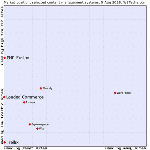 Market position of PHP-Fusion vs. Trellix vs. Loaded Commerce