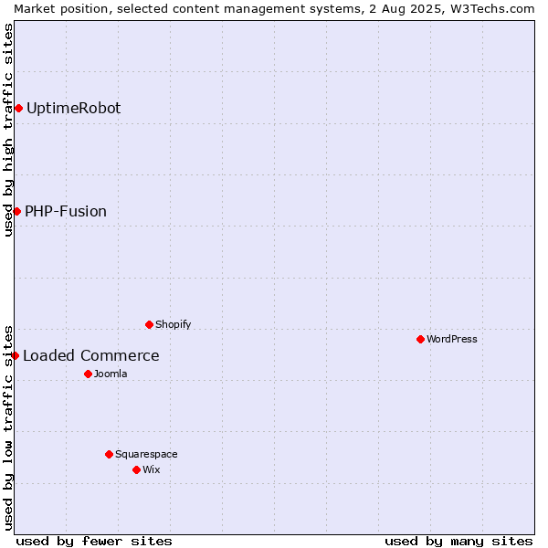 Market position of UptimeRobot vs. PHP-Fusion vs. Loaded Commerce