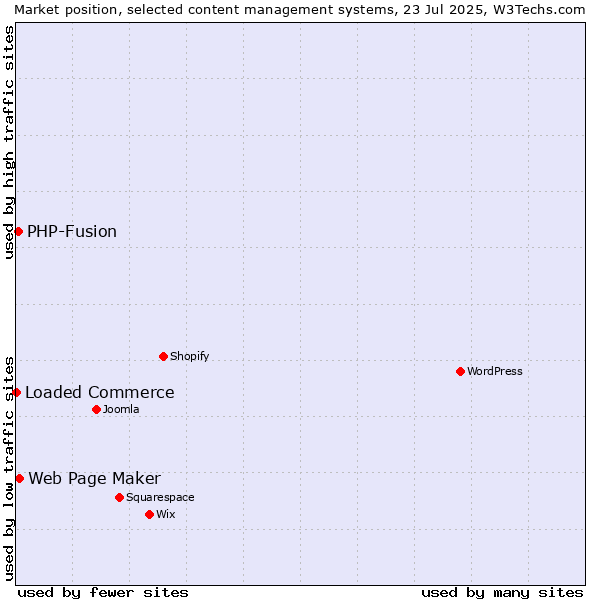 Market position of Web Page Maker vs. PHP-Fusion vs. Loaded Commerce