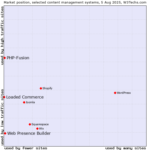 Market position of Web Presence Builder vs. PHP-Fusion vs. Loaded Commerce