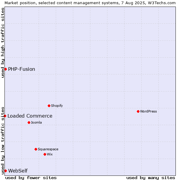 Market position of PHP-Fusion vs. WebSelf vs. Loaded Commerce