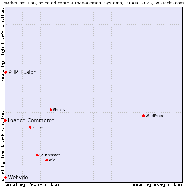 Market position of PHP-Fusion vs. Webydo vs. Loaded Commerce