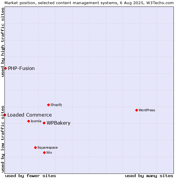 Market position of WPBakery vs. PHP-Fusion vs. Loaded Commerce