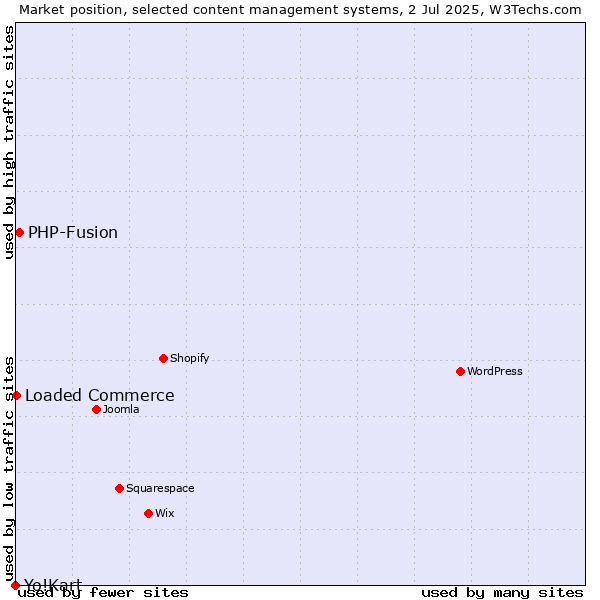 Market position of PHP-Fusion vs. Loaded Commerce vs. Yo!Kart