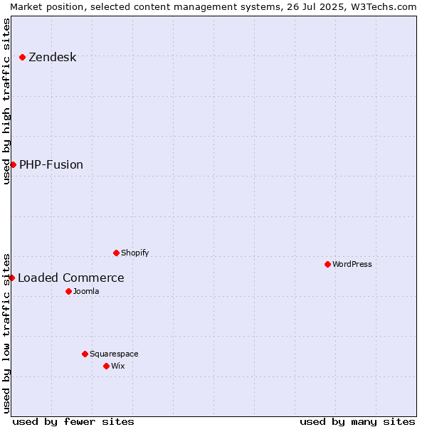 Market position of Zendesk vs. PHP-Fusion vs. Loaded Commerce