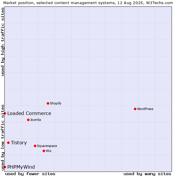 Market position of Tistory vs. Loaded Commerce vs. PHPMyWind