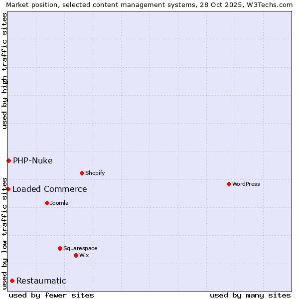 Market position of Restaumatic vs. PHP-Nuke vs. Loaded Commerce