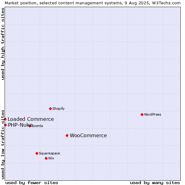Market position of WooCommerce vs. PHP-Nuke vs. Loaded Commerce