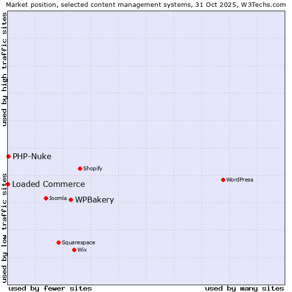 Market position of WPBakery vs. PHP-Nuke vs. Loaded Commerce