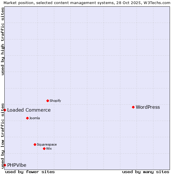 Market position of WordPress vs. Loaded Commerce vs. PHPVibe