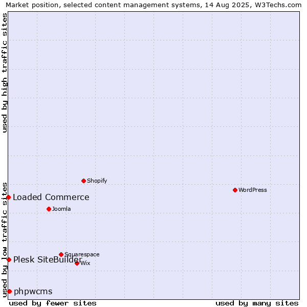 Market position of phpwcms vs. Plesk SiteBuilder vs. Loaded Commerce