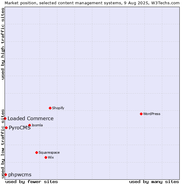 Market position of PyroCMS vs. phpwcms vs. Loaded Commerce
