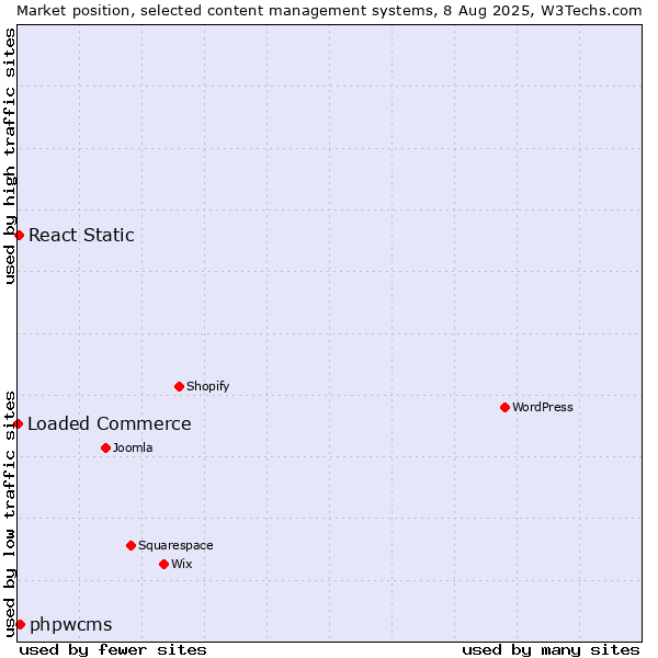 Market position of phpwcms vs. React Static vs. Loaded Commerce