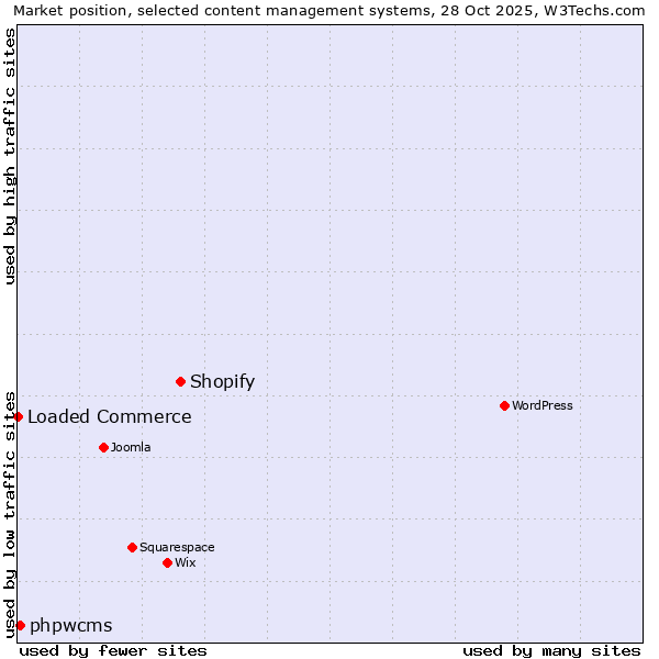 Market position of Shopify vs. phpwcms vs. Loaded Commerce