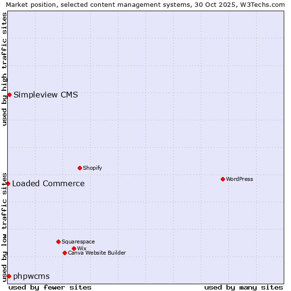 Market position of Simpleview CMS vs. phpwcms vs. Loaded Commerce