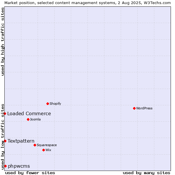 Market position of phpwcms vs. Textpattern vs. Loaded Commerce