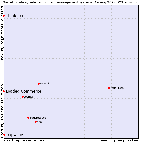 Market position of phpwcms vs. Loaded Commerce vs. Thinkindot