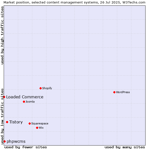 Market position of Tistory vs. phpwcms vs. Loaded Commerce
