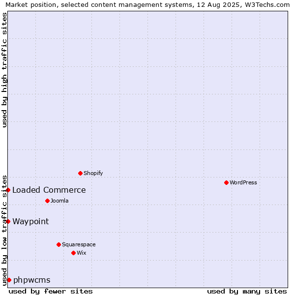 Market position of phpwcms vs. Loaded Commerce vs. Waypoint