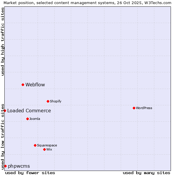 Market position of Webflow vs. phpwcms vs. Loaded Commerce