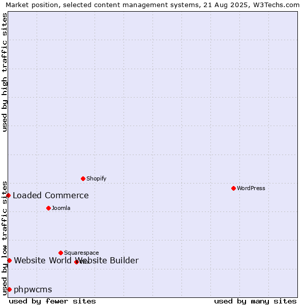 Market position of phpwcms vs. Website World Website Builder vs. Loaded Commerce